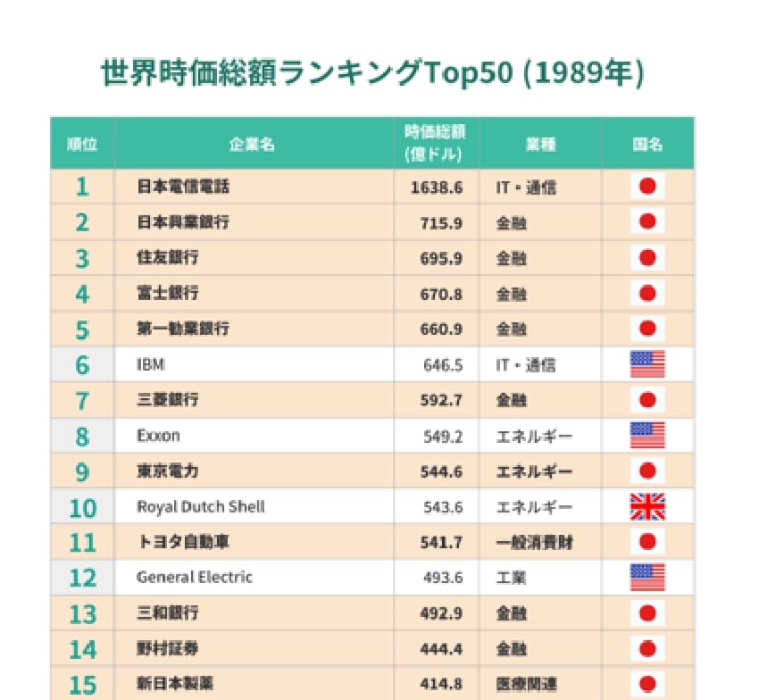 世界時価総額ランキングTOP50（1989年）