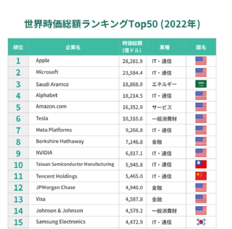 世界時価総額ランキングTOP50（2022年）